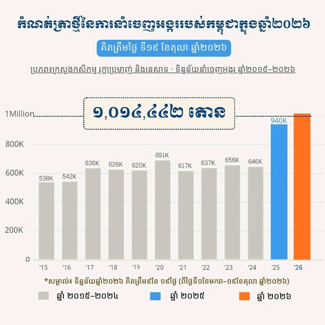 Bar chart of Cambodian milled rice exports 2015 to 2026, from 538,000 tonnes in 2015 to 1,014,442 tonnes by 19 October 2026