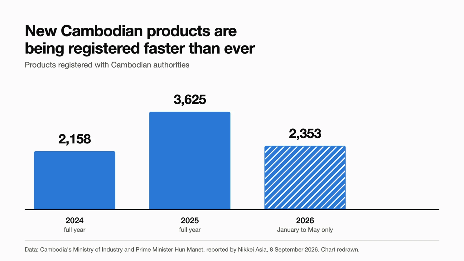 Bar chart: products registered with Cambodian authorities, 2,158 in 2024, 3,625 in 2025, and 2,353 in January to May 2026